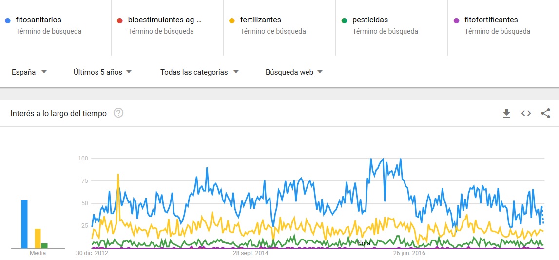 Fitosanitarios, fertilizantes